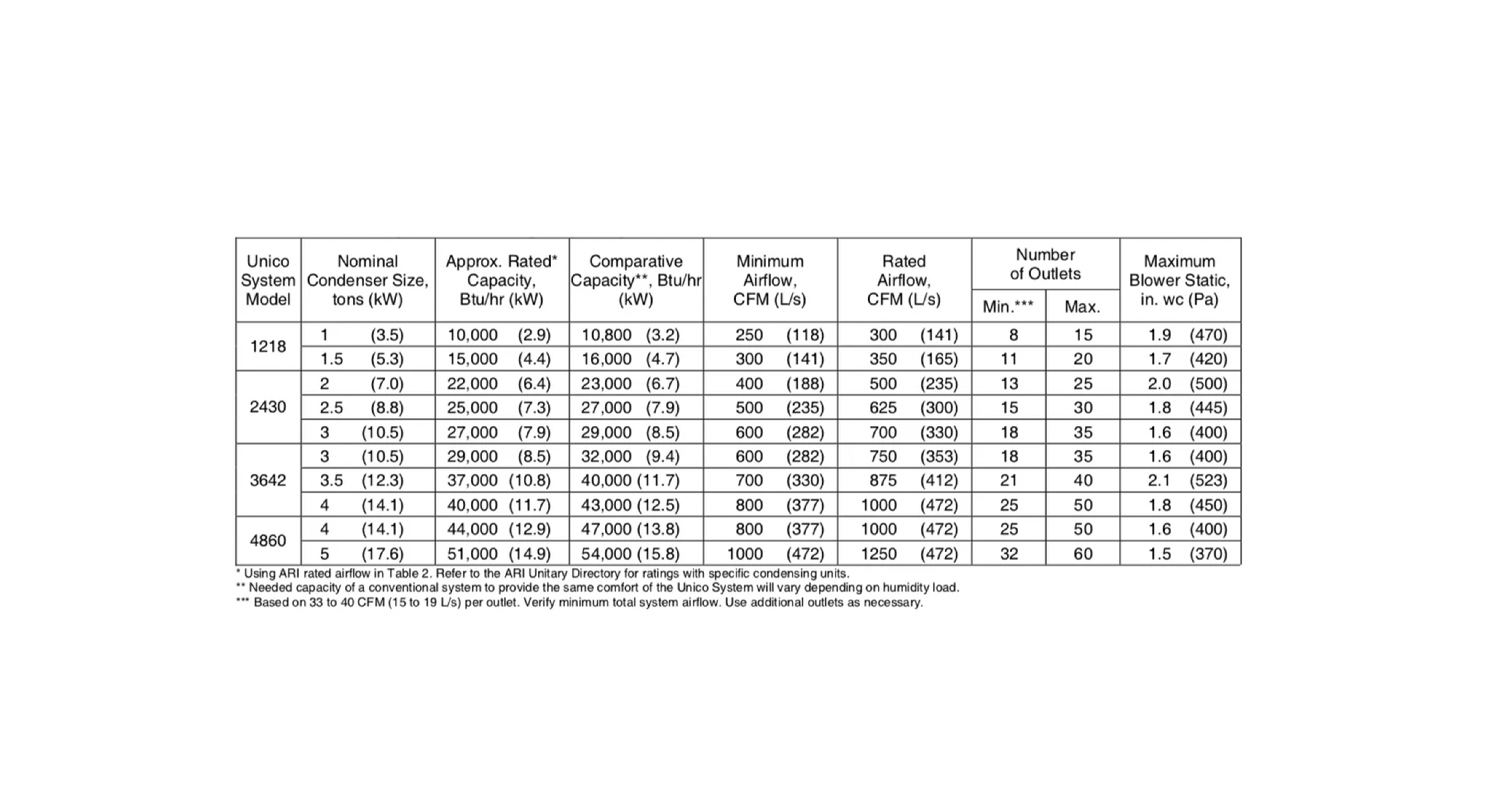 Materials Lists for Various Size Complete System Projects - The Unico System