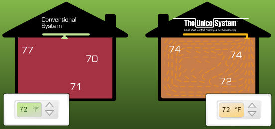 What is the Unico System?