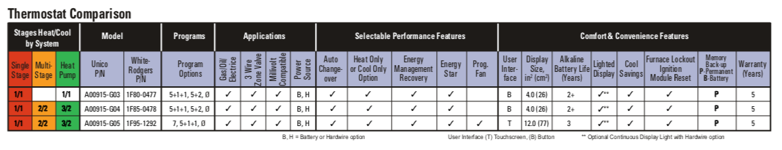 A00915-G05 - Unico Thermostat, Universal, Multi-Stage, Touch-Screen, 3-Heat/2-Cool.jpg - highvelocityoutlets-com